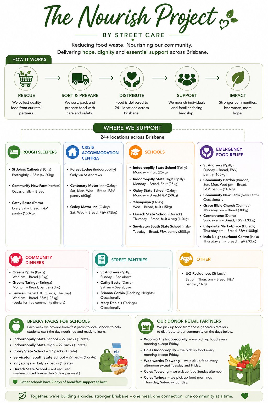 The Nourish Project by Street Care: how food is rescued, prepared, and delivered to 24+ locations across Brisbane